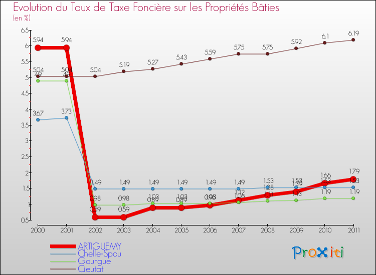 Evolution du taux de la taxe foncière sur le bati pour ARTIGUEMY et les communes proches Comparaison des taux de taxe foncière sur le bati pour ARTIGUEMY et les communes voisines