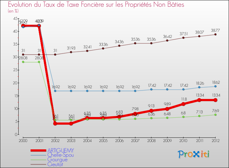 Evolution du taux de la taxe foncière sur les immeubles et terrains non batis pour ARTIGUEMY et les communes proches de 2000 à 2012 Comparaison des taux de la taxe foncière sur les immeubles et terrains non batis pour ARTIGUEMY et les communes voisines de 2000 à 2012