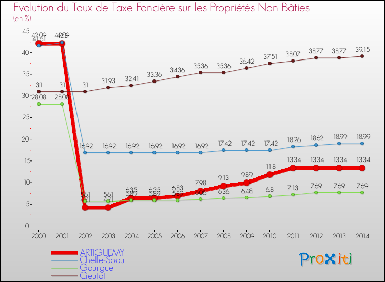 Evolution du taux de la taxe foncière sur les immeubles et terrains non batis pour ARTIGUEMY et les communes proches de 2000 à 2014 Comparaison des taux de la taxe foncière sur les immeubles et terrains non batis pour ARTIGUEMY et les communes voisines de 2000 à 2014
