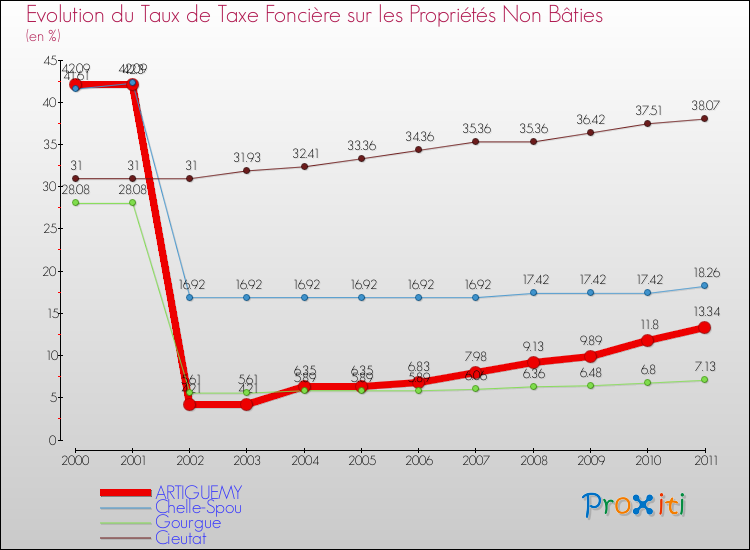 Evolution du taux de la taxe foncière sur les immeubles et terrains non batis pour ARTIGUEMY et les communes proches Comparaison des taux de la taxe foncière sur les immeubles et terrains non batis pour ARTIGUEMY et les communes voisines