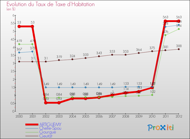 Evolution du taux de la taxe d'habitation pour ARTIGUEMY et les communes proches Comparaison des taux de la taxe d'habitation pour ARTIGUEMY et les communes voisines