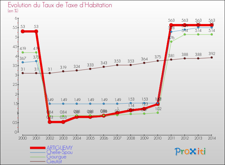 Evolution du taux de la taxe d'habitation pour ARTIGUEMY et les communes proches de 2000 à 2014 Comparaison des taux de la taxe d'habitation pour ARTIGUEMY et les communes voisines de 2000 à 2014