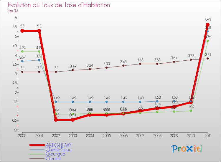 Evolution du taux de la taxe d'habitation pour ARTIGUEMY et les communes proches Comparaison des taux de la taxe d'habitation pour ARTIGUEMY et les communes voisines