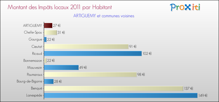 Montant des impôts locaux par Habitant pour ARTIGUEMY et les communes proches Comparaison des impôts locaux par habitant pour ARTIGUEMY et les communes voisines