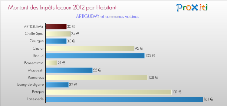 Montant des impôts locaux par Habitant pour ARTIGUEMY et les communes proches Comparaison des impôts locaux par habitant pour ARTIGUEMY et les communes voisines