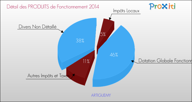 Décomposition du Budget de Fonctionnement 2014 de la commune de ARTIGUEMY Budget de Fonctionnement 2014 pour la commune de ARTIGUEMY