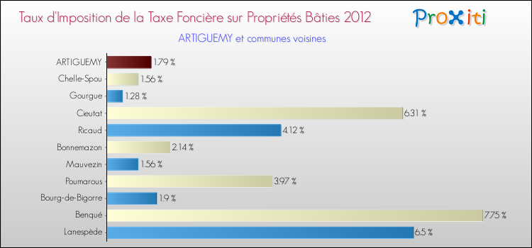 Taux d'imposition de la taxe foncière sur le bati 2012 pour ARTIGUEMY et les communes proches Comparaison des taux d'imposition de la taxe foncière sur le bati 2012 pour ARTIGUEMY et les communes voisines