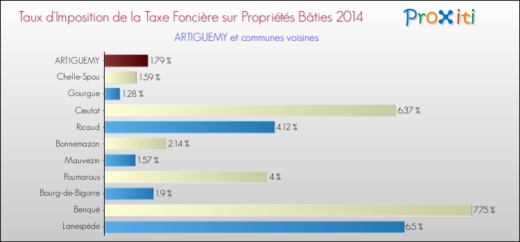 Taux d'imposition de la taxe foncière sur le bati 2014 pour ARTIGUEMY et les communes proches Comparaison des taux d'imposition de la taxe foncière sur le bati 2014 pour ARTIGUEMY et les communes voisines