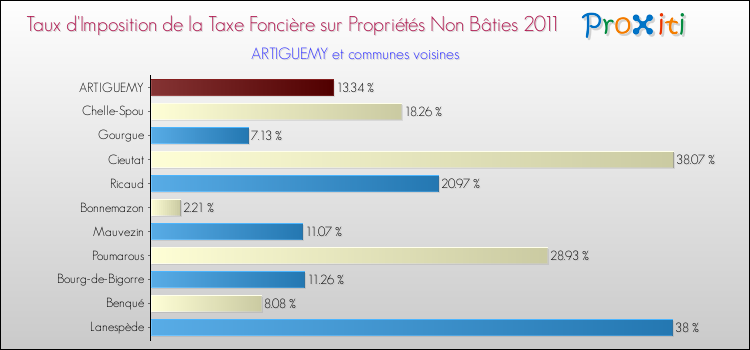 Taux d'imposition de la taxe foncière sur les immeubles et terrains non batis 2011 pour ARTIGUEMY et les communes proches Comparaison des taux d'imposition de la taxe foncière sur les immeubles et terrains non batis 2011 pour ARTIGUEMY et les communes voisines