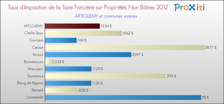 Taux d'imposition de la taxe foncière sur les immeubles et terrains non batis 2012 pour ARTIGUEMY et les communes proches Comparaison des taux d'imposition de la taxe foncière sur les immeubles et terrains non batis 2012 pour ARTIGUEMY et les communes voisines