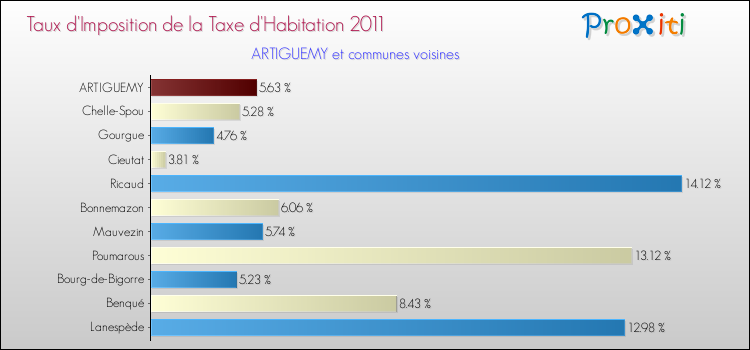 Taux d'imposition de la taxe d'habitation 2011 pour ARTIGUEMY et les communes proches Comparaison des taux d'imposition de la taxe d'habitation 2011 pour ARTIGUEMY et les communes voisines