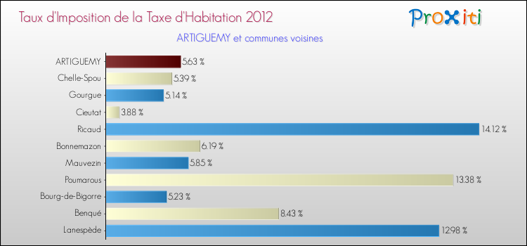 Taux d'imposition de la taxe d'habitation 2012 pour ARTIGUEMY et les communes proches Comparaison des taux d'imposition de la taxe d'habitation 2012 pour ARTIGUEMY et les communes voisines