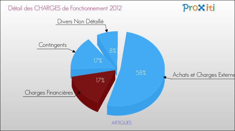 Décomposition des Charges de Fonctionnement 2012 de la commune de ARTIGUES Charges de Fonctionnement 2012 pour la commune de ARTIGUES