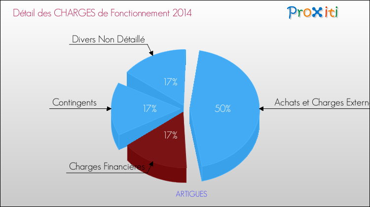Décomposition des Charges de Fonctionnement 2014 de la commune de ARTIGUES Charges de Fonctionnement 2014 pour la commune de ARTIGUES