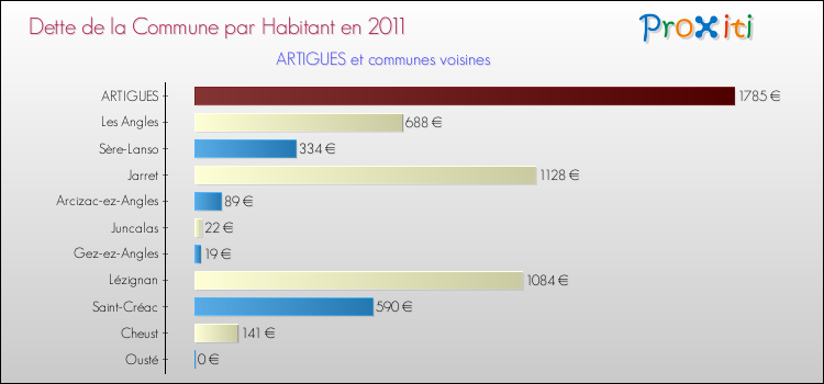 Dette par habitant de la commune en 2011 pour ARTIGUES et les communes proches Comparaison de la dette par habitant de la commune en 2011 pour ARTIGUES et les communes voisines