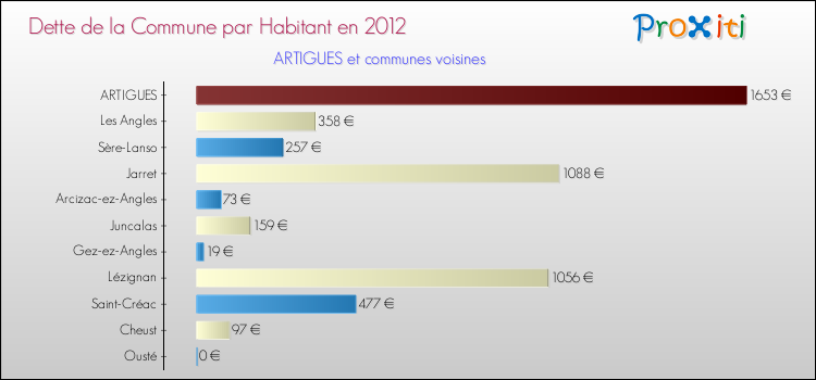 Dette par habitant de la commune en 2012 pour ARTIGUES et les communes proches Comparaison de la dette par habitant de la commune en 2012 pour ARTIGUES et les communes voisines