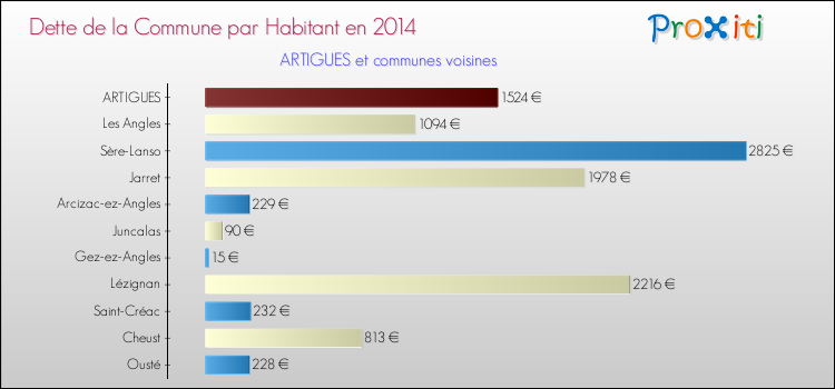 Dette par habitant de la commune en 2014 pour ARTIGUES et les communes proches Comparaison de la dette par habitant de la commune en 2014 pour ARTIGUES et les communes voisines