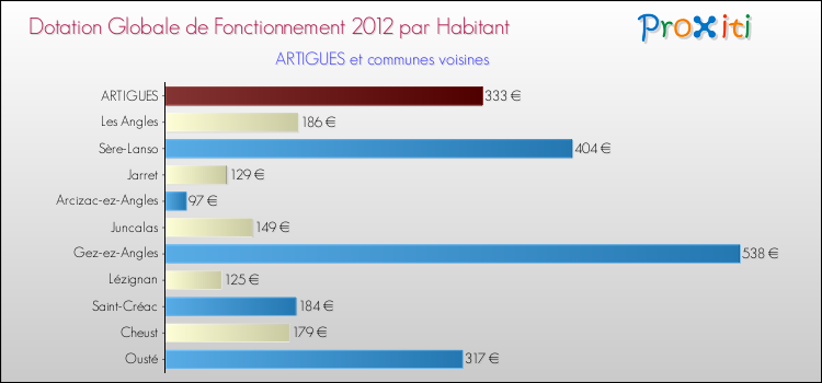 Montant des dotations globales de fonctionnement DGF par Habitant pour ARTIGUES et les communes proches Comparaison des des dotations globales de fonctionnement DGF par habitant pour ARTIGUES et les communes voisines