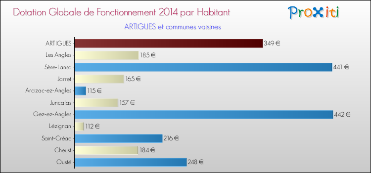 Montant des dotations globales de fonctionnement DGF par Habitant pour ARTIGUES et les communes proches en 2014. Comparaison des des dotations globales de fonctionnement DGF par habitant pour ARTIGUES et les communes voisines en 2014.