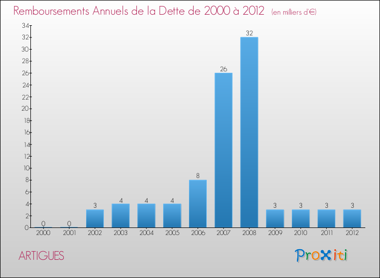 Evolution de l'annuité de la dette pour la commune de ARTIGUES de 2000 à 2012 Annuités de la dette pour ARTIGUES de 2000 à 2012