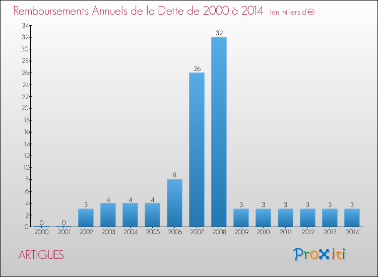 Evolution de l'annuité de la dette pour la commune de ARTIGUES de 2000 à 2014 Annuités de la dette pour ARTIGUES de 2000 à 2014