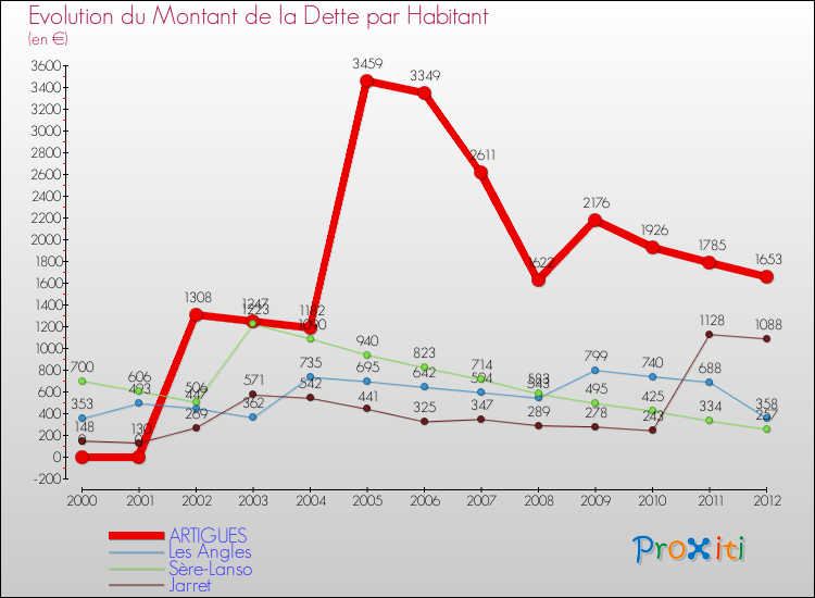 Evolution de la dette par habitant pour la commune de ARTIGUES et les communes proches de 2000 à 2012 Comparaison de la dette par habitant pour ARTIGUES et les communes voisines de 2000 à 2012