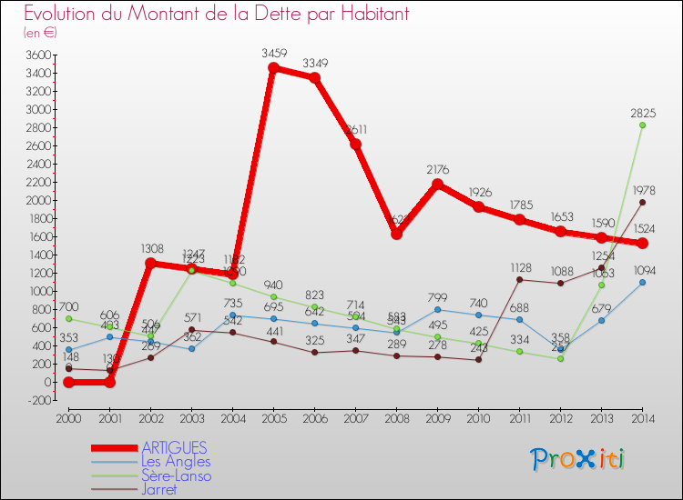 Evolution de la dette par habitant pour la commune de ARTIGUES et les communes proches de 2000 à 2014 Comparaison de la dette par habitant pour ARTIGUES et les communes voisines de 2000 à 2014