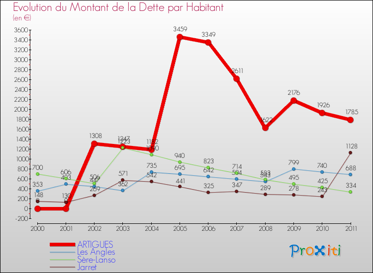 Evolution de la dette par habitant pour la commune de ARTIGUES et les communes proches Comparaison de la dette par habitant pour ARTIGUES et les communes voisines