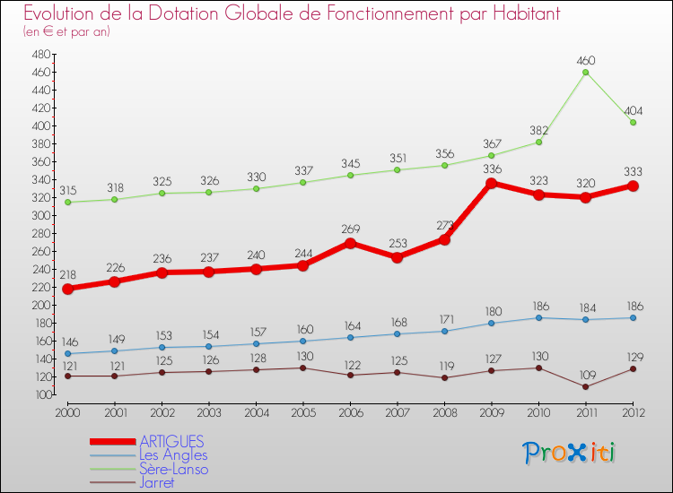 Evolution et montant de la dotation globale de fonctionnement par Habitant pour ARTIGUES et les communes proches Comparaison des dotations globales de fonctionnement par habitant pour ARTIGUES et les communes voisines