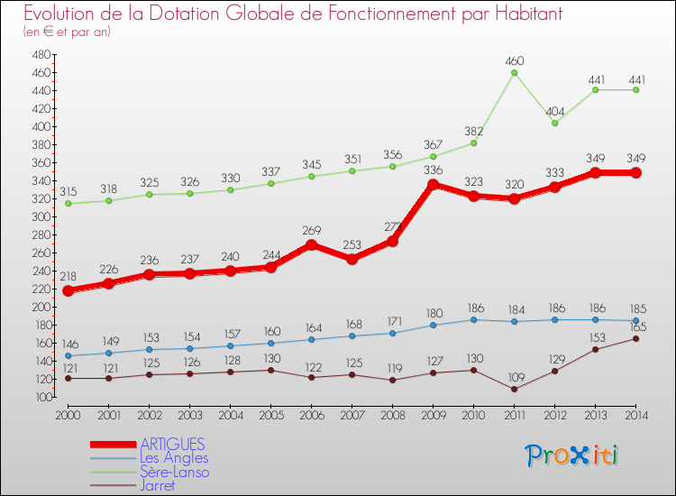 Evolution et montant de la dotation globale de fonctionnement par Habitant pour ARTIGUES et les communes proches de 2000 à 2014. Comparaison des dotations globales de fonctionnement par habitant pour ARTIGUES et les communes voisines de 2000 à 2014.