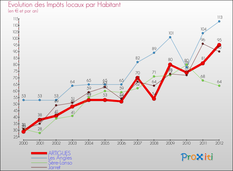 Evolution et montant des impôts locaux par Habitant pour ARTIGUES et les communes proches Comparaison des impôts locaux par habitant pour ARTIGUES et les communes voisines