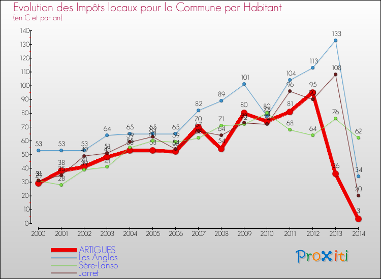 Evolution et montant des impôts locaux par Habitant pour ARTIGUES et les communes proches de 2000 à 2014 Comparaison des impôts locaux par habitant pour ARTIGUES et les communes voisines de 2000 à 2014