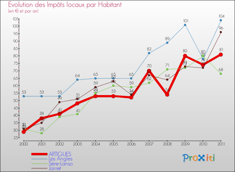 Evolution et montant des impôts locaux par Habitant pour ARTIGUES et les communes proches Comparaison des impôts locaux par habitant pour ARTIGUES et les communes voisines