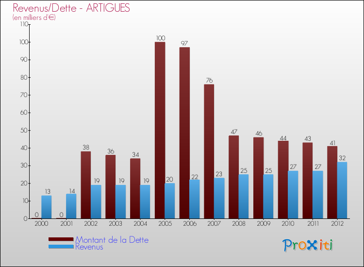 Evolution comparée de la dette et des revenus pour la commune de ARTIGUES de 2000 à 2012 Comparaison de la dette et des revenus pour ARTIGUES de 2000 à 2012