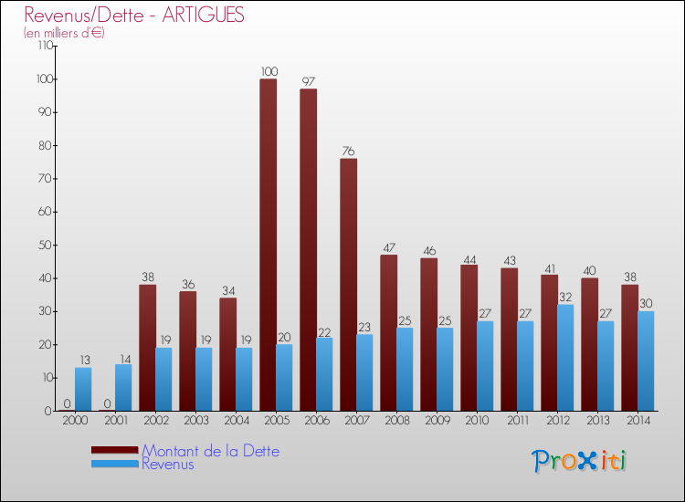 Evolution comparée de la dette et des revenus pour la commune de ARTIGUES de 2000 à 2014 Comparaison de la dette et des revenus pour ARTIGUES de 2000 à 2014