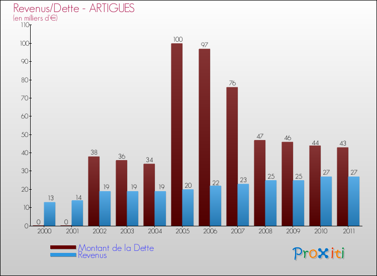 Evolution comparée de la dette et des revenus pour la commune de ARTIGUES de 2000 à 2011 Comparaison de la dette et des revenus pour ARTIGUES de 2000 à 2011