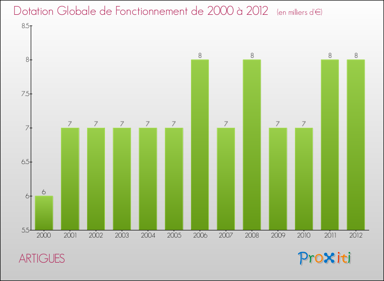 Evolution du montant de la Dotation Globale de Fonctionnement pour la commune de ARTIGUES de 2000 à 2012 Evolution du montant de la Dotation Globale de Fonctionnement pour ARTIGUES de 2000 à 2012