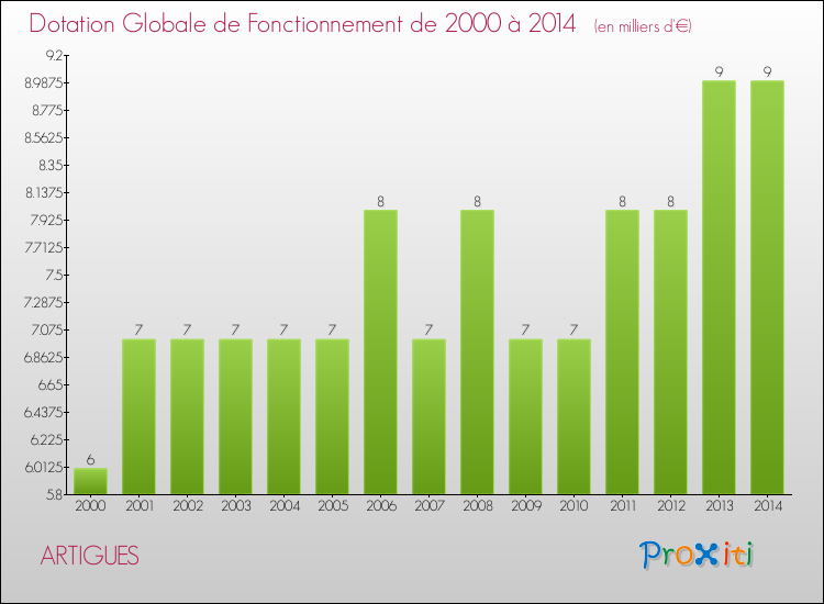 Evolution du montant de la Dotation Globale de Fonctionnement pour la commune de ARTIGUES de 2000 à 2014 Evolution du montant de la Dotation Globale de Fonctionnement pour ARTIGUES de 2000 à 2014