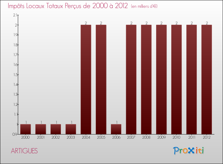 Evolution des Impôts Locaux pour la commune de ARTIGUES de 2000 à 2012 Evolution des Impôts Locaux pour ARTIGUES de 2000 à 2012