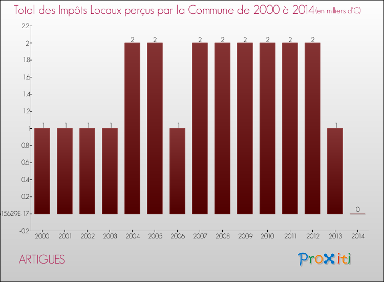 Evolution des Impôts Locaux pour la commune de ARTIGUES de 2000 à 2014 Evolution des Impôts Locaux pour ARTIGUES de 2000 à 2014