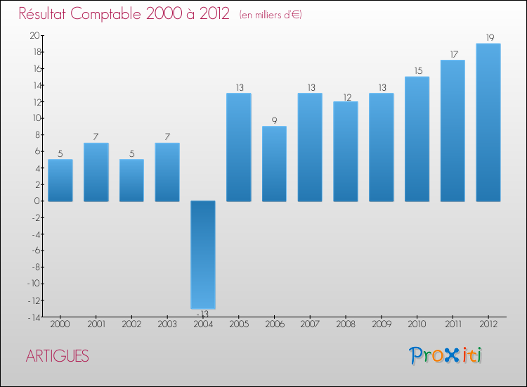 Evolution du résultat comptable pour la commune de ARTIGUES de 2000 à 2012 Evolution du résultat comptable pour ARTIGUES de 2000 à 2012