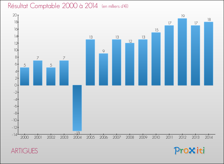 Evolution du résultat comptable pour la commune de ARTIGUES de 2000 à 2014 Evolution du résultat comptable pour ARTIGUES de 2000 à 2014