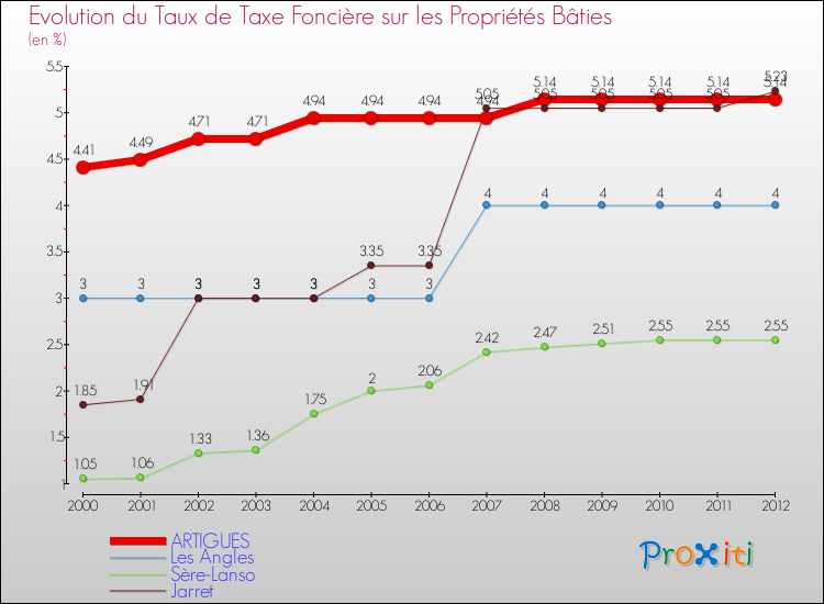 Evolution du taux de la taxe foncière sur le bati pour ARTIGUES et les communes proches de 2000 à 2012 Comparaison des taux de taxe foncière sur le bati pour ARTIGUES et les communes voisines de 2000 à 2012