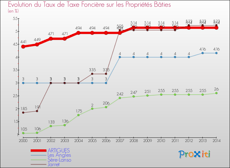 Evolution du taux de la taxe foncière sur le bati pour ARTIGUES et les communes proches de 2000 à 2014 Comparaison des taux de taxe foncière sur le bati pour ARTIGUES et les communes voisines de 2000 à 2014