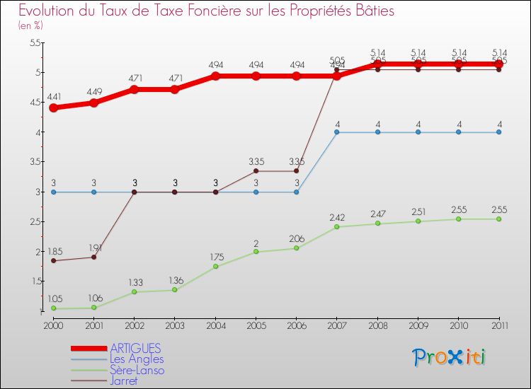 Evolution du taux de la taxe foncière sur le bati pour ARTIGUES et les communes proches Comparaison des taux de taxe foncière sur le bati pour ARTIGUES et les communes voisines