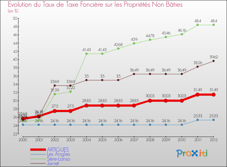 Evolution du taux de la taxe foncière sur les immeubles et terrains non batis pour ARTIGUES et les communes proches de 2000 à 2012 Comparaison des taux de la taxe foncière sur les immeubles et terrains non batis pour ARTIGUES et les communes voisines de 2000 à 2012