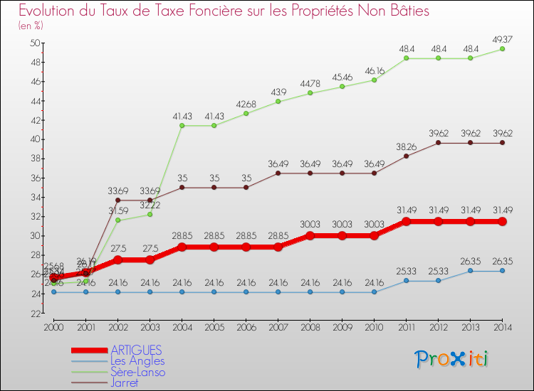 Evolution du taux de la taxe foncière sur les immeubles et terrains non batis pour ARTIGUES et les communes proches de 2000 à 2014 Comparaison des taux de la taxe foncière sur les immeubles et terrains non batis pour ARTIGUES et les communes voisines de 2000 à 2014