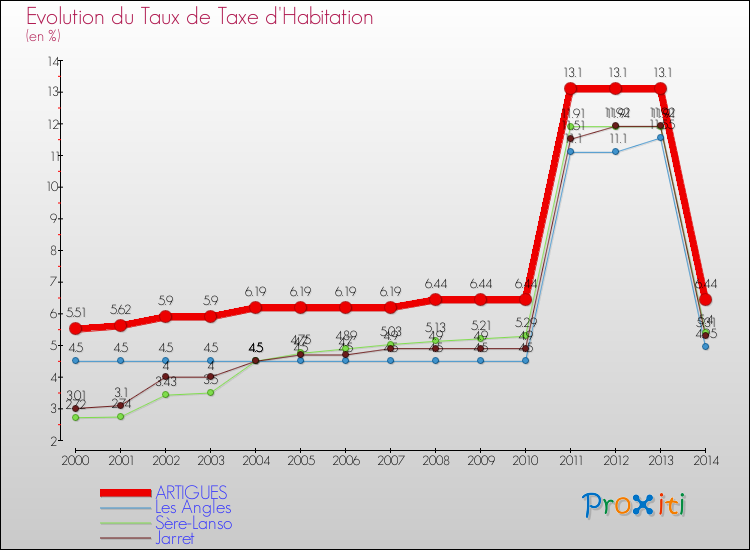 Evolution du taux de la taxe d'habitation pour ARTIGUES et les communes proches de 2000 à 2014 Comparaison des taux de la taxe d'habitation pour ARTIGUES et les communes voisines de 2000 à 2014