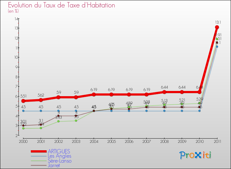 Evolution du taux de la taxe d'habitation pour ARTIGUES et les communes proches Comparaison des taux de la taxe d'habitation pour ARTIGUES et les communes voisines
