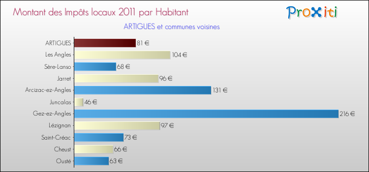 Montant des impôts locaux par Habitant pour ARTIGUES et les communes proches Comparaison des impôts locaux par habitant pour ARTIGUES et les communes voisines